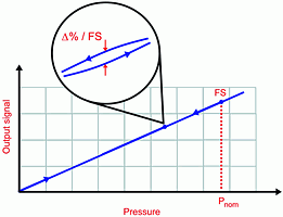 Figure 4. Hysteresis curve
